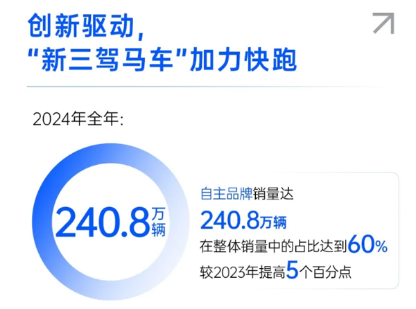 一锤定音2024中国车市盘点之八：在变革中突围，尊龙凯时集团破局前行